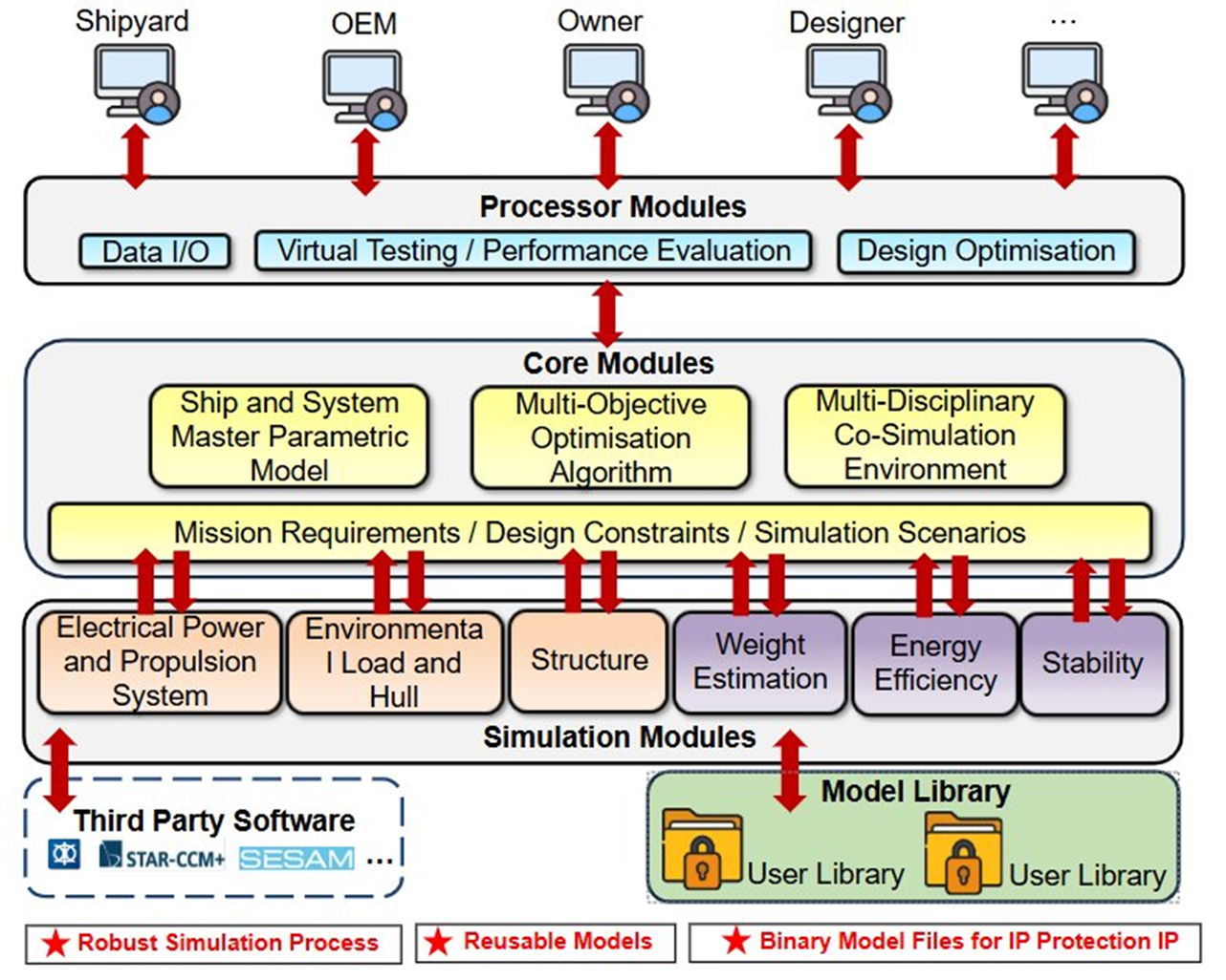 SSO Platform Architecture